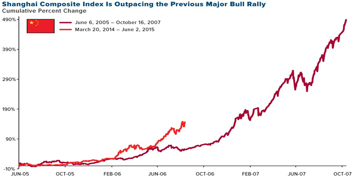 Chinese Stock Market Surge: Assessing The Impact Of US Negotiations And Recent Data Chinese Stock Market Surge: Assessing The Impact Of US Negotiations And Recent Data