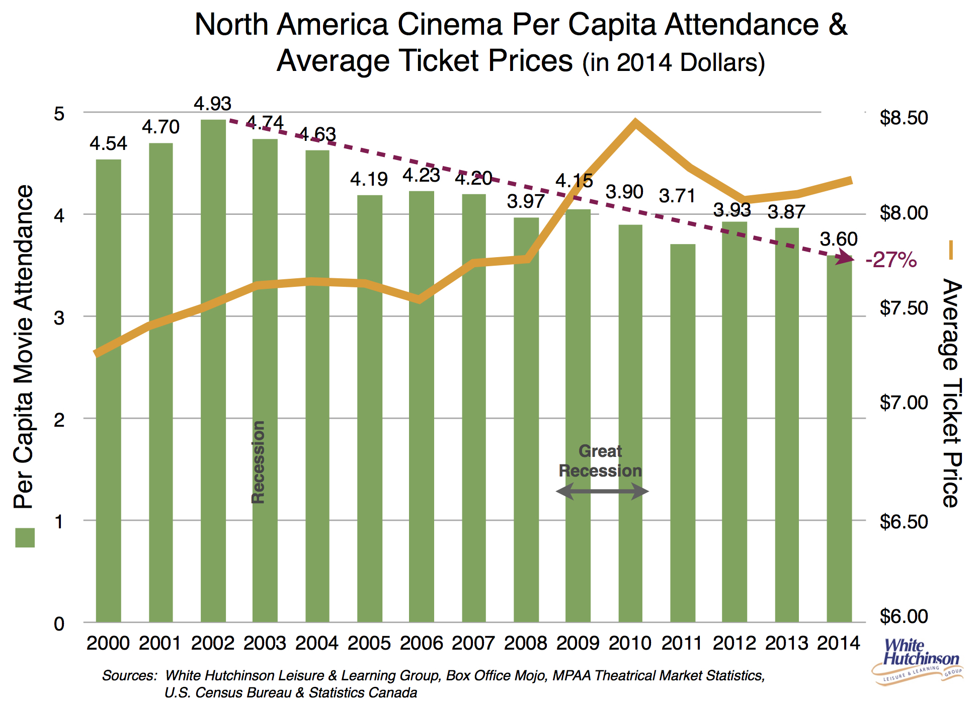 Cineplex Q1 Results Show Attendance Decline, Leading To Financial Loss Cineplex Q1 Results Show Attendance Decline, Leading To Financial Loss