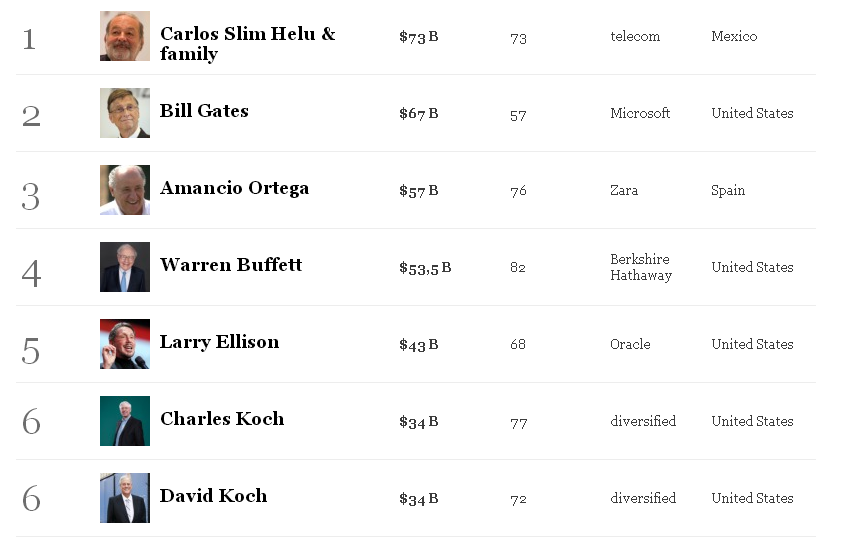 Classifica Forbes 2025: Chi Sono Gli Uomini Più Ricchi Del Mondo? Classifica Forbes 2025: Chi Sono Gli Uomini Più Ricchi Del Mondo?