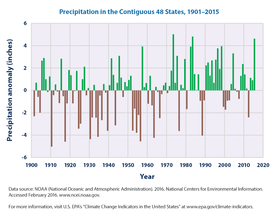 Climate Change Impacts On Precipitation: The Case Of Western Massachusetts Climate Change Impacts On Precipitation: The Case Of Western Massachusetts