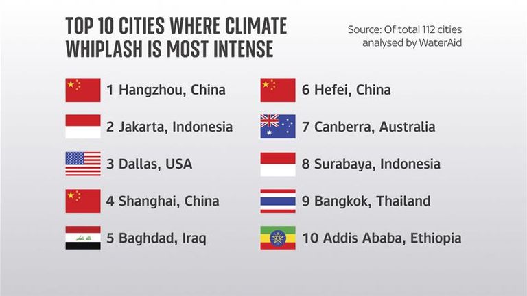 Climate Whiplash: Cities Worldwide Confront Dangerous Impacts, New Report Shows