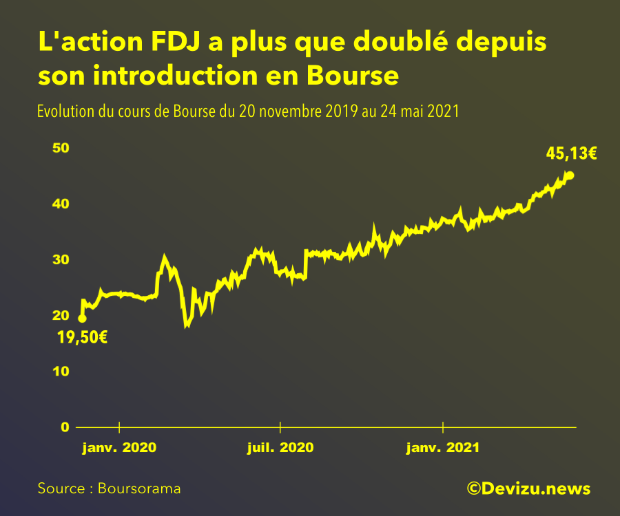 Comment Les Résultats FDJ Du 17 Février Ont Influencé La Bourse Comment Les Résultats FDJ Du 17 Février Ont Influencé La Bourse