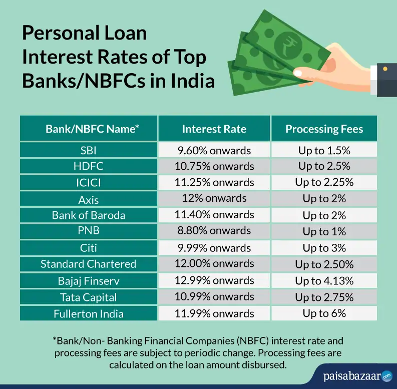Compare Personal Loan Rates: Today's Offers Compare Personal Loan Rates: Today's Offers