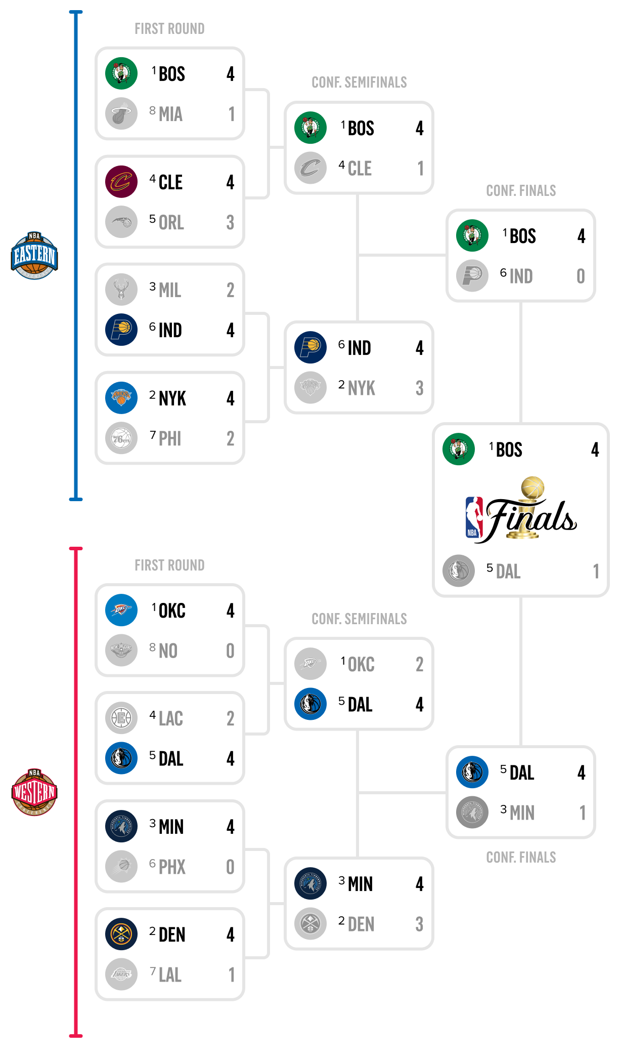 Complete 2025 NBA Playoffs Bracket: Round 1 TV Schedule Guide Complete 2025 NBA Playoffs Bracket: Round 1 TV Schedule Guide