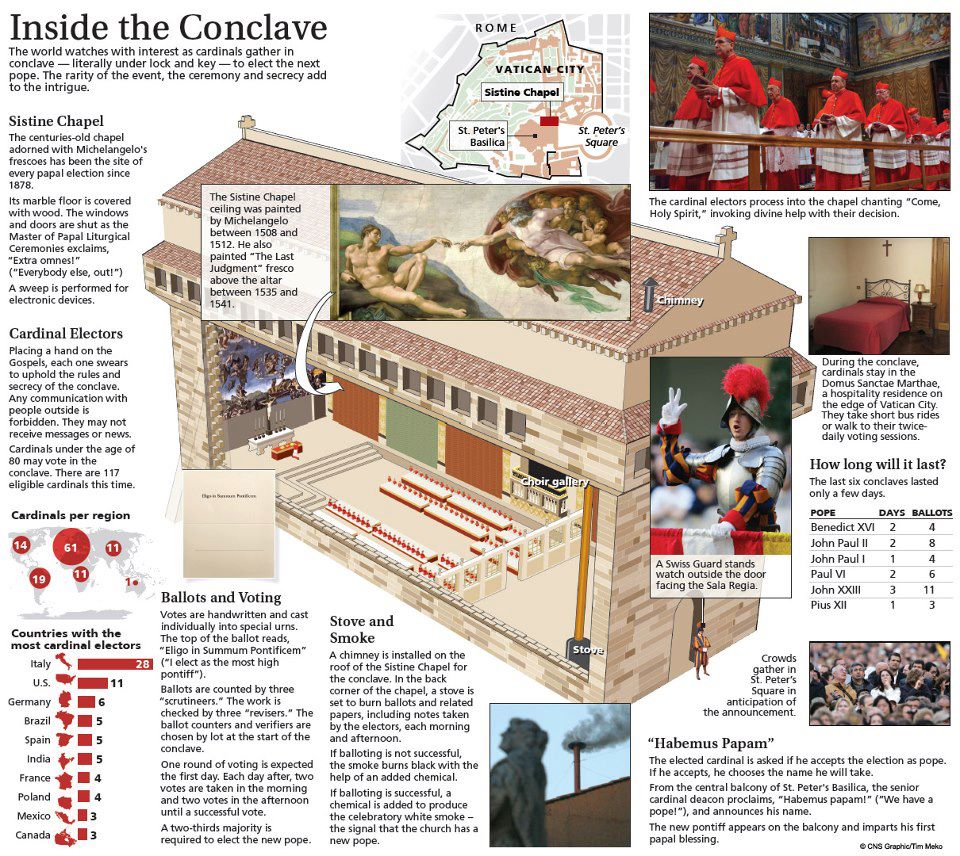 Conclave Process: A Step-by-Step Guide To Papal Election Conclave Process: A Step-by-Step Guide To Papal Election