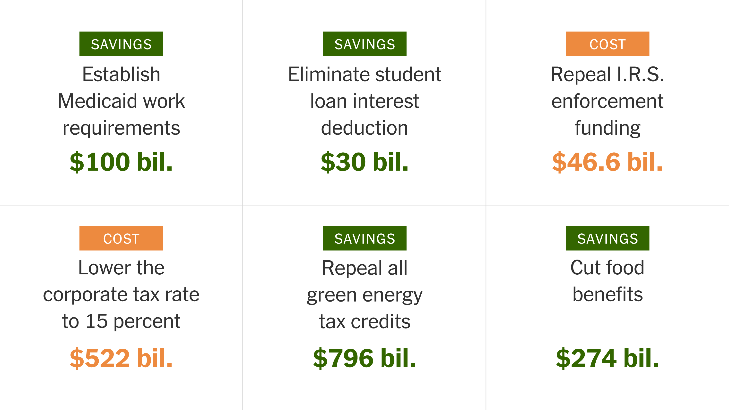 Conservative Revolt Delays GOP Tax Plan: Medicaid, Clean Energy At Issue Conservative Revolt Delays GOP Tax Plan: Medicaid, Clean Energy At Issue