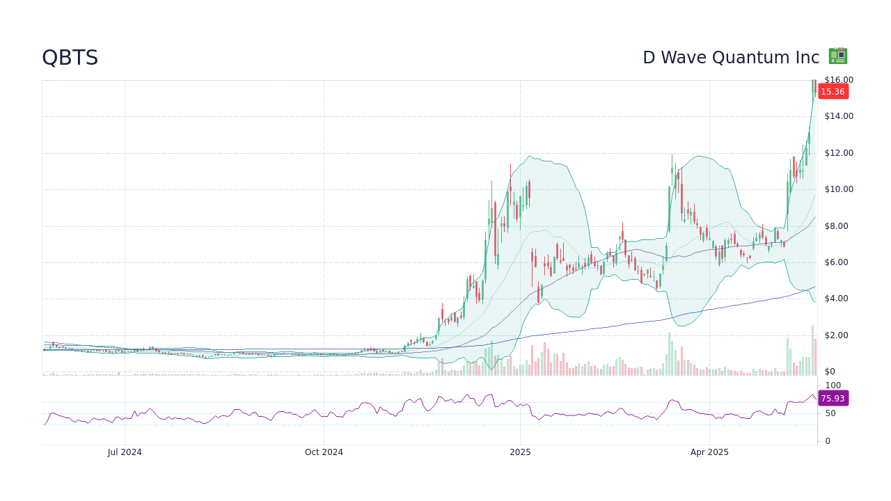 D-Wave Quantum (QBTS): Deciphering Thursday's Stock Price Movement D-Wave Quantum (QBTS): Deciphering Thursday's Stock Price Movement