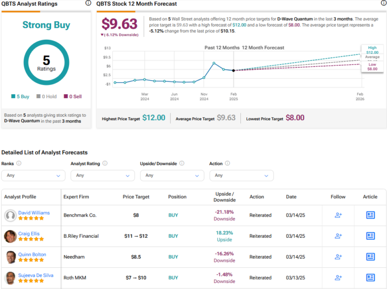 D-Wave Quantum (QBTS) Stock Soars: Analyzing The Week's Price Increase D-Wave Quantum (QBTS) Stock Soars: Analyzing The Week's Price Increase