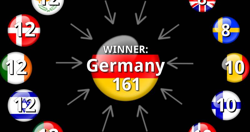 Decoding Eurovision: How The Points Are Awarded Decoding Eurovision: How The Points Are Awarded