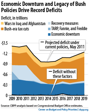 Dissecting The GOP Tax Cuts: A Deficit Projection Analysis Dissecting The GOP Tax Cuts: A Deficit Projection Analysis