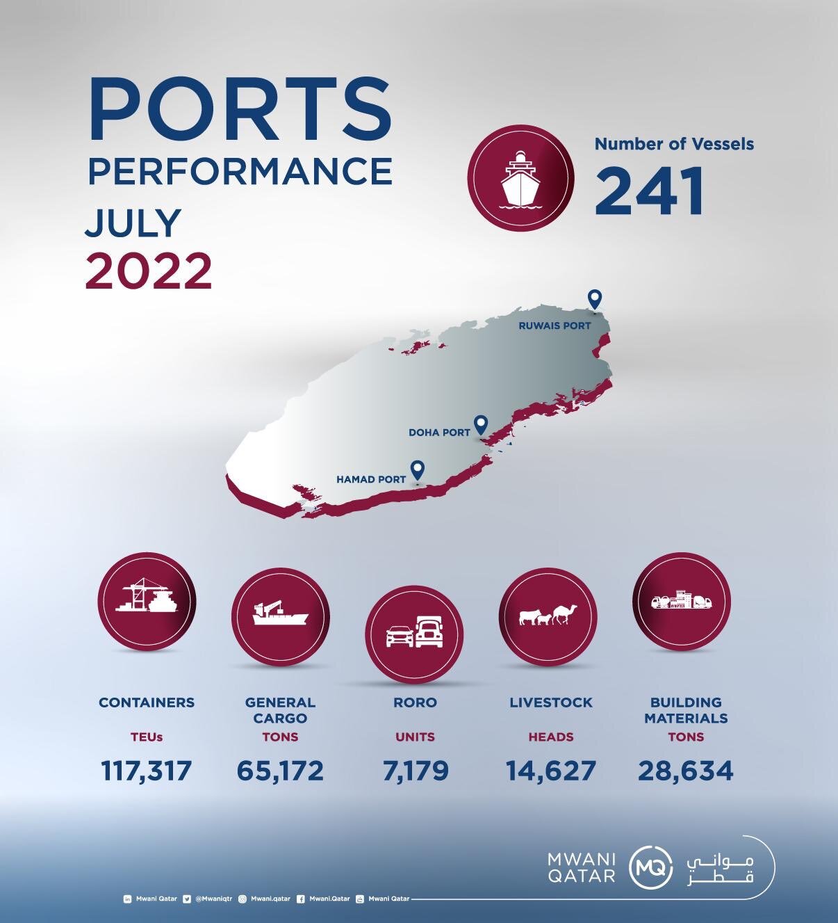 Doha Port: Record Growth Figures Released By Mwani Qatar For 2024 Doha Port: Record Growth Figures Released By Mwani Qatar For 2024
