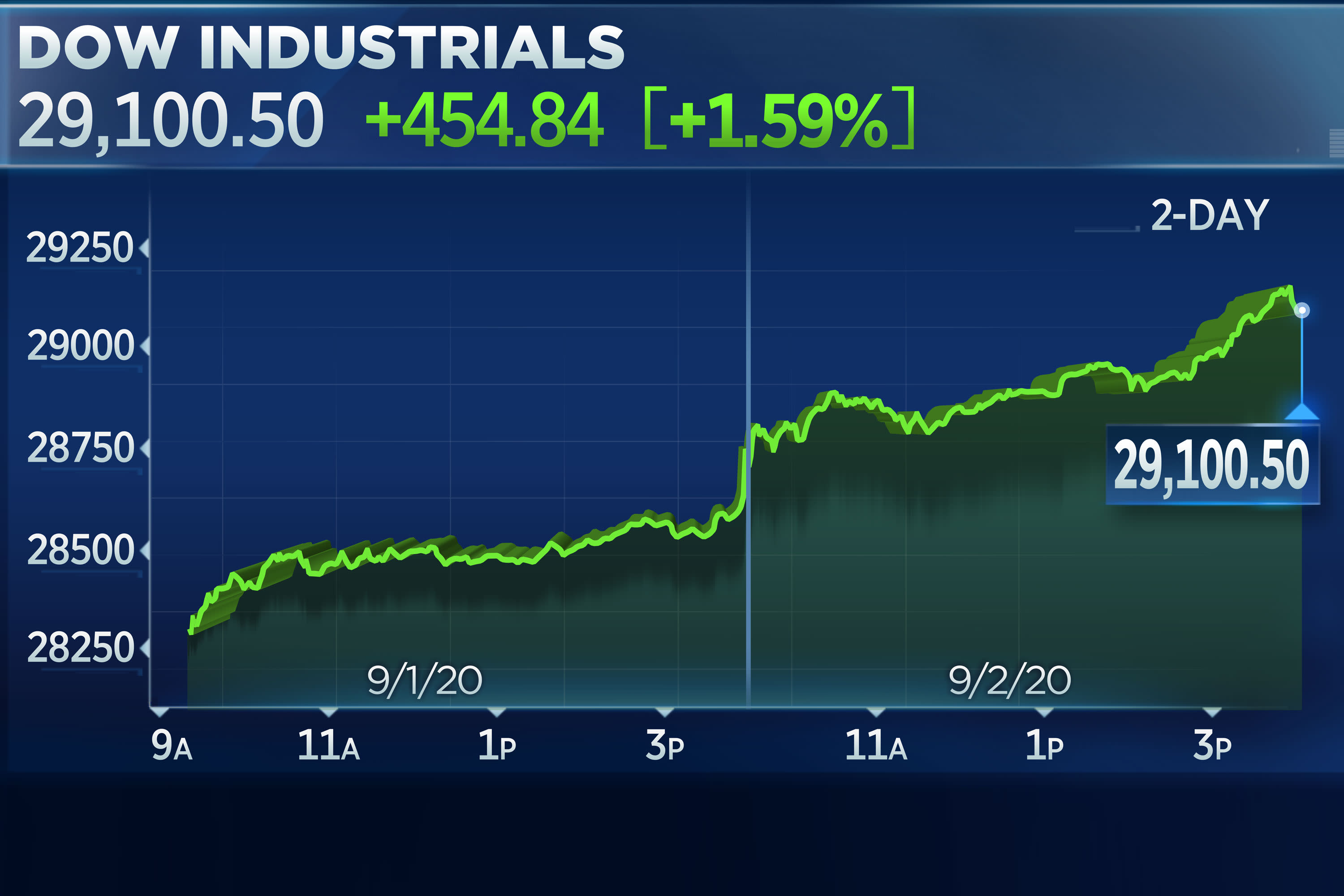 Dow Jones & S&P 500 Stock Market Data: May 5th Live Updates Dow Jones & S&P 500 Stock Market Data: May 5th Live Updates