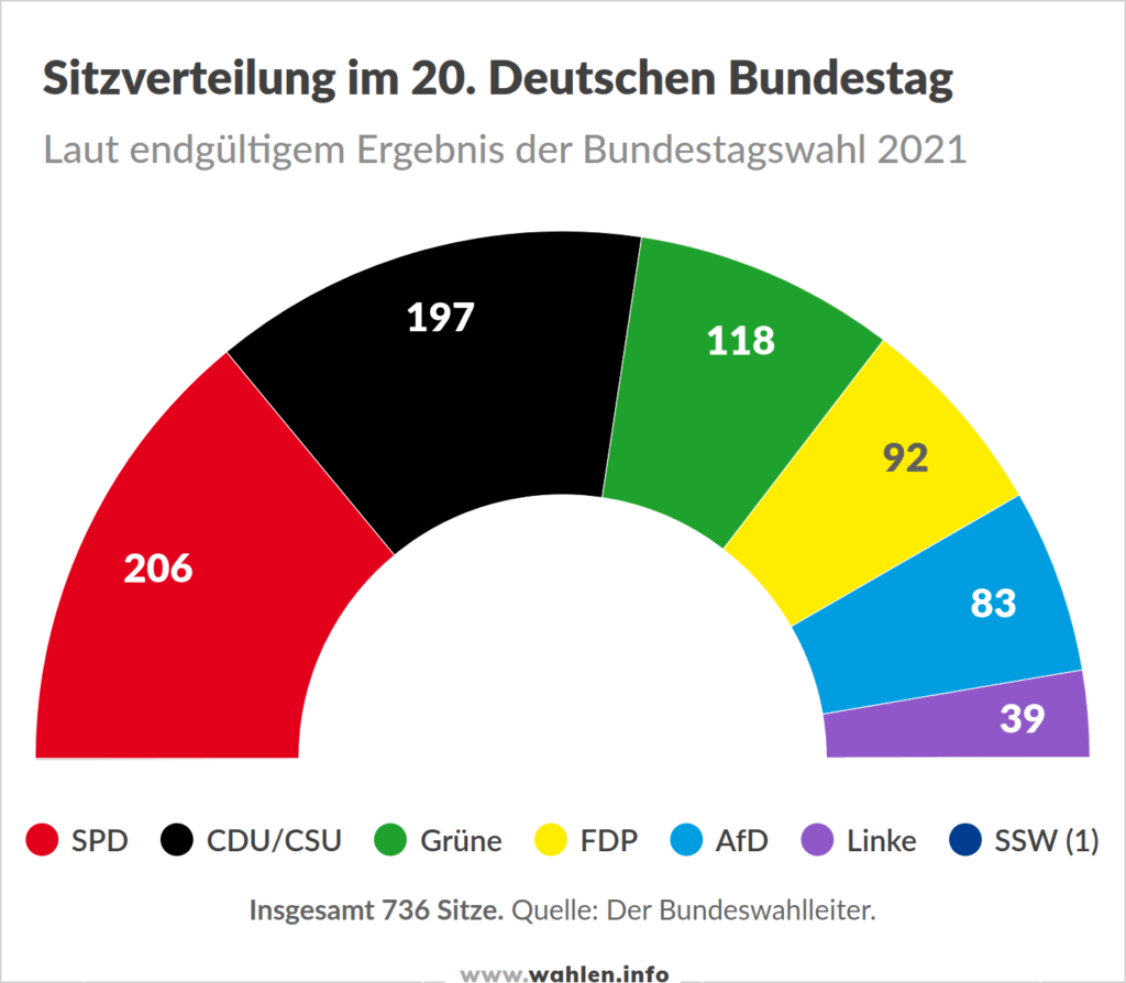 Dresden: 80% Lehnen CDU/SPD Ab – Analyse Der Wahlergebnisse Dresden: 80% Lehnen CDU/SPD Ab – Analyse Der Wahlergebnisse