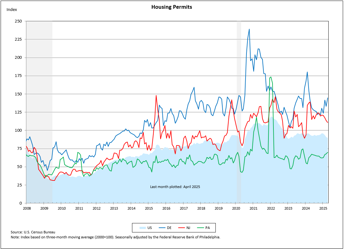 Drop In Housing Permits: Despite Efforts To Increase Construction Drop In Housing Permits: Despite Efforts To Increase Construction