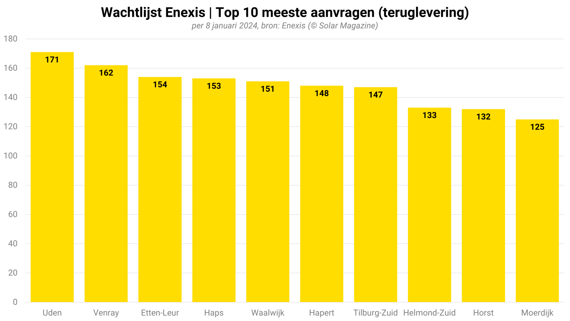 Duizenden Limburgse Bedrijven Op Wachtlijst Voor Enexis-aansluiting Duizenden Limburgse Bedrijven Op Wachtlijst Voor Enexis-aansluiting