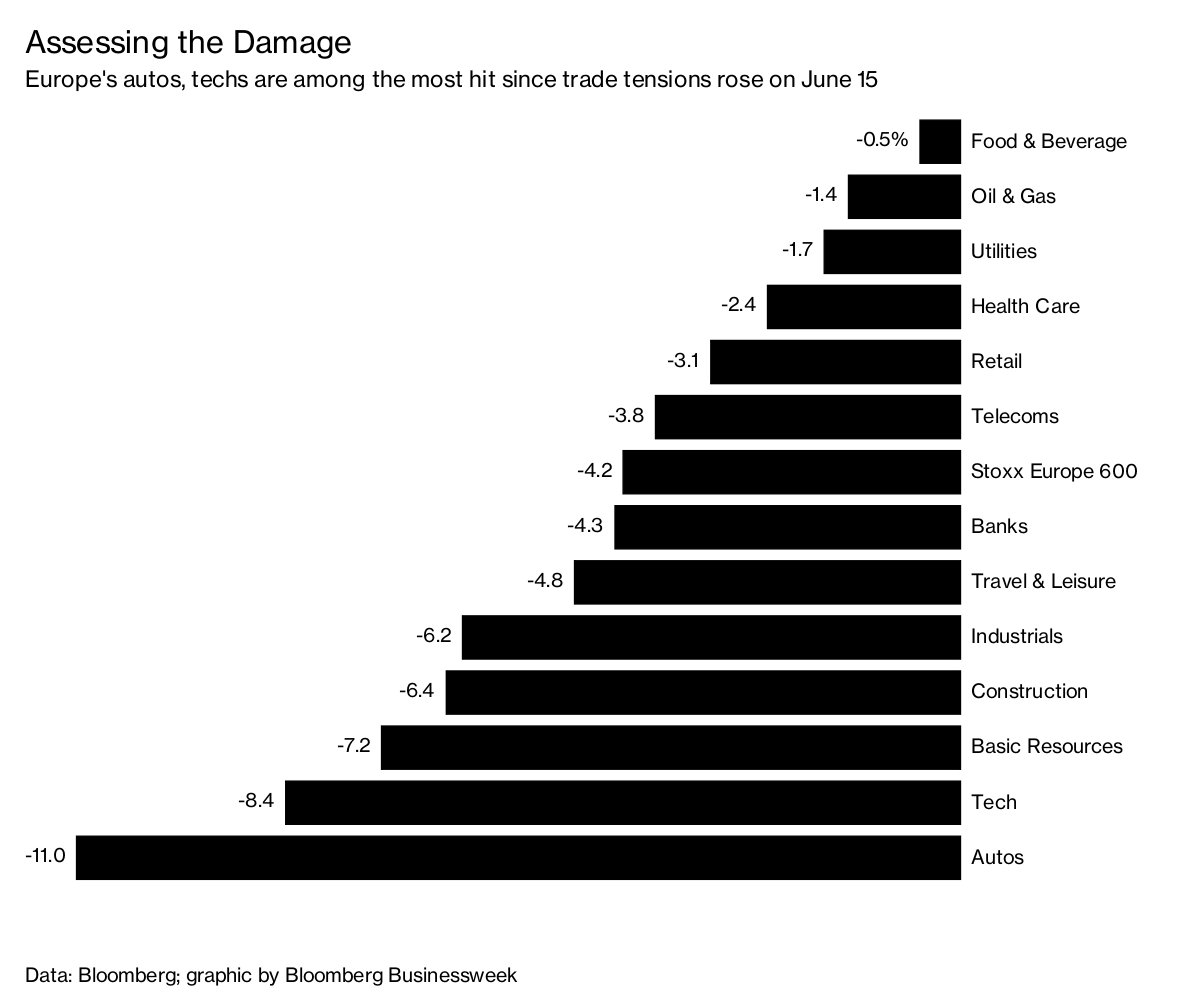 Dutch Equities Fall As US Trade War Intensifies Dutch Equities Fall As US Trade War Intensifies
