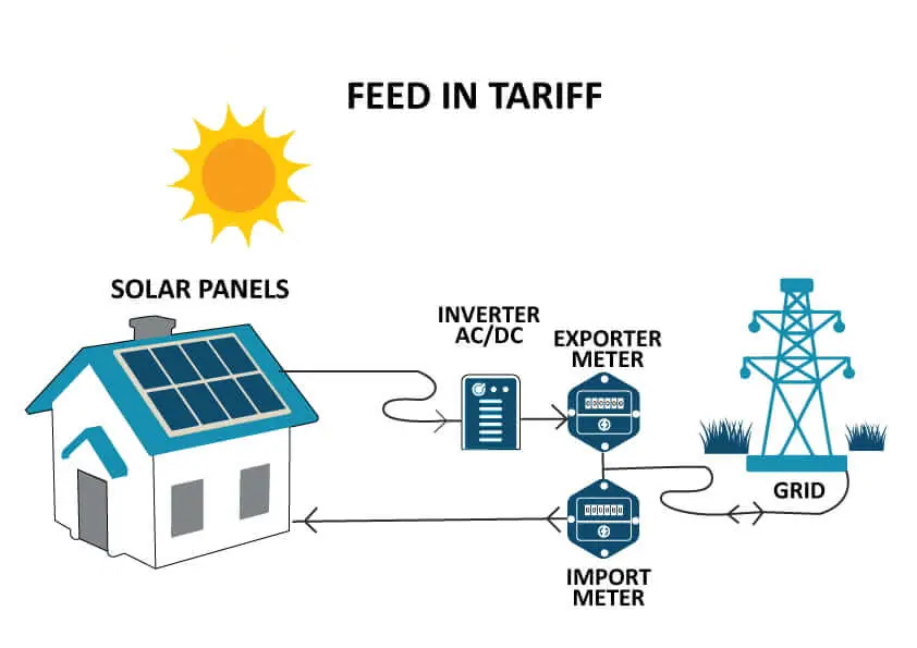 Dutch Solar Power Surplus: Trial Of Reduced Energy Tariffs Dutch Solar Power Surplus: Trial Of Reduced Energy Tariffs