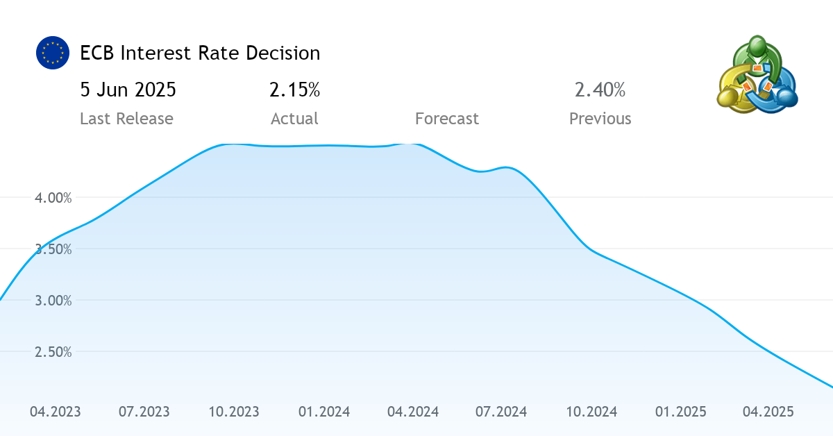 ECB Rate Cuts: Economists Warn Against Delays