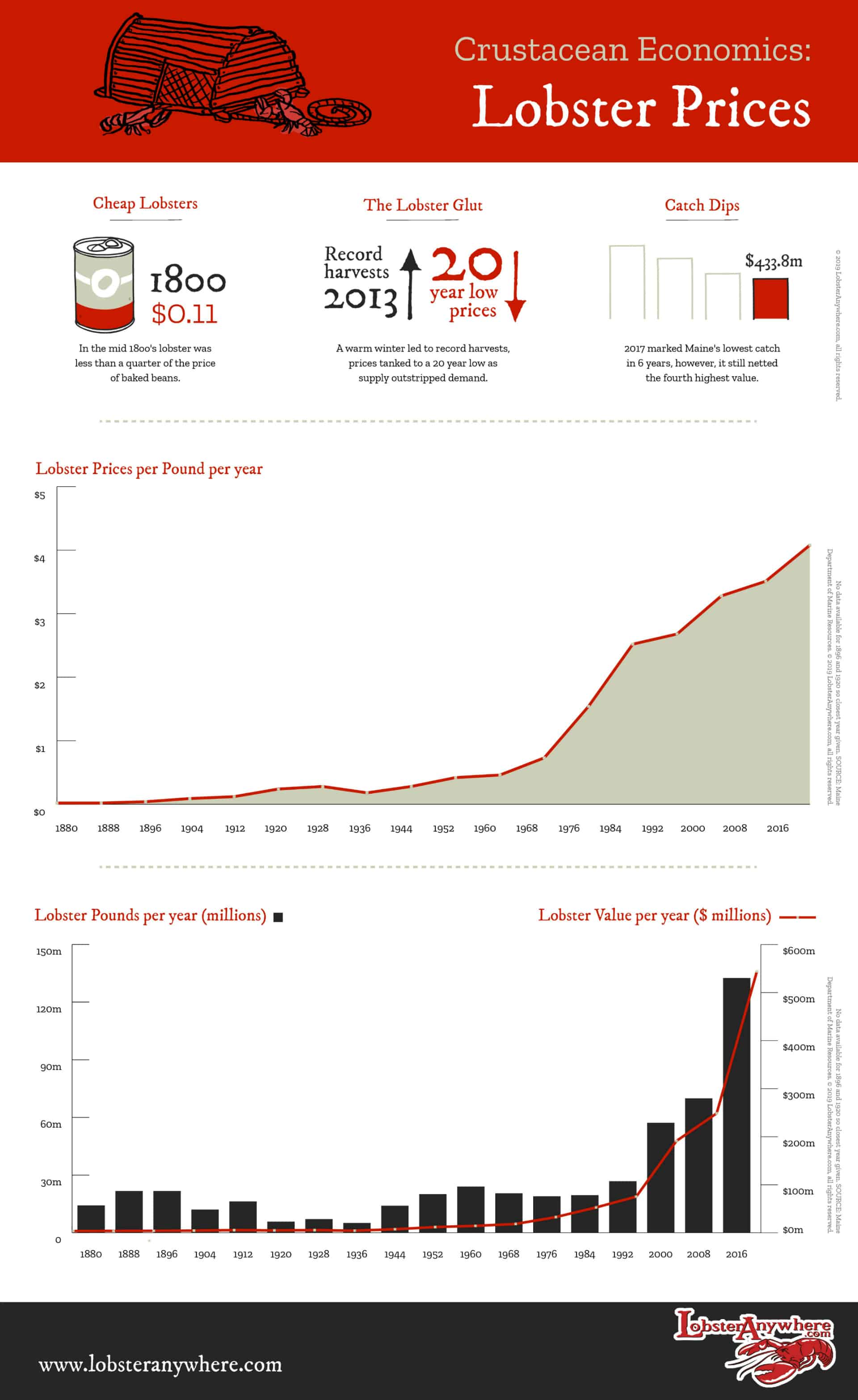 Economic Downturn Slams Atlantic Canada's Lobster Industry: A Price And Market Analysis Economic Downturn Slams Atlantic Canada's Lobster Industry: A Price And Market Analysis