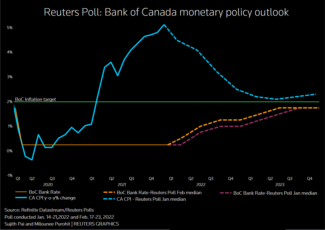 Economists Forecast Bank Of Canada Rate Cuts In Response To Tariff Job Losses Economists Forecast Bank Of Canada Rate Cuts In Response To Tariff Job Losses