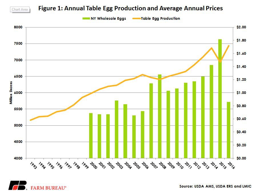 Egg Prices Fall To $5/Dozen: A Market Update For Consumers Egg Prices Fall To $5/Dozen: A Market Update For Consumers