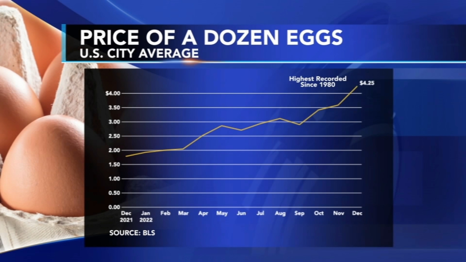 Egg Prices Plummet: A Dozen Now Costs $5 In The US Egg Prices Plummet: A Dozen Now Costs $5 In The US