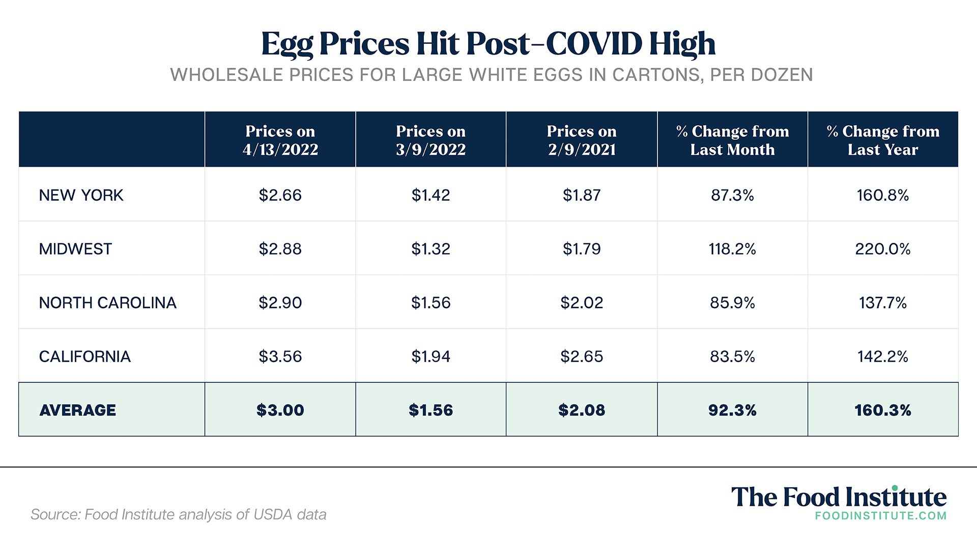 Egg Prices Plummet: Dozen Now $5 After Record Highs Egg Prices Plummet: Dozen Now $5 After Record Highs