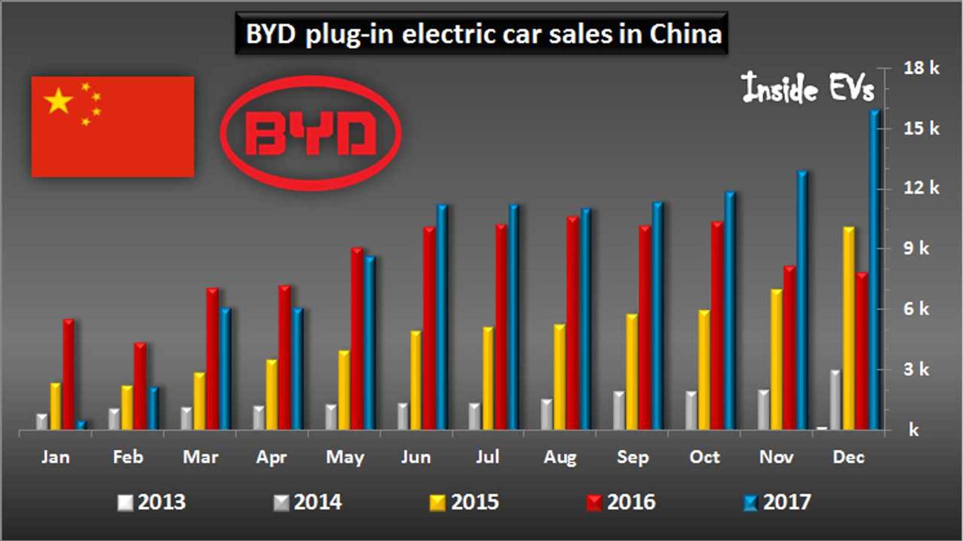 Electric Vehicle Sales: BYD's Global Dominance And Ford's Brazilian Struggle Electric Vehicle Sales: BYD's Global Dominance And Ford's Brazilian Struggle