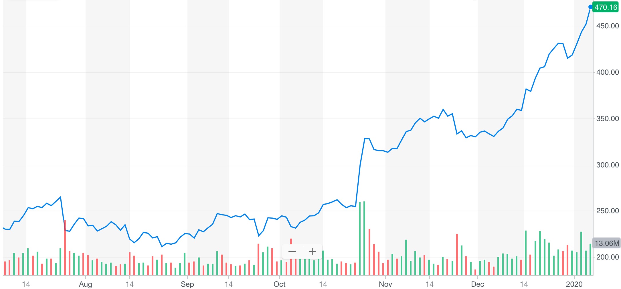 Elon Musk's Billions Increase: Tesla Stock Rally Following Dogecoin CEO Resignation Elon Musk's Billions Increase: Tesla Stock Rally Following Dogecoin CEO Resignation