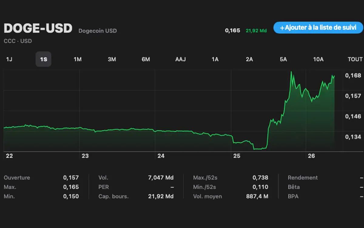 Elon Musk's Fortune Explodes: Tesla's Rise And Dogecoin Departure Elon Musk's Fortune Explodes: Tesla's Rise And Dogecoin Departure