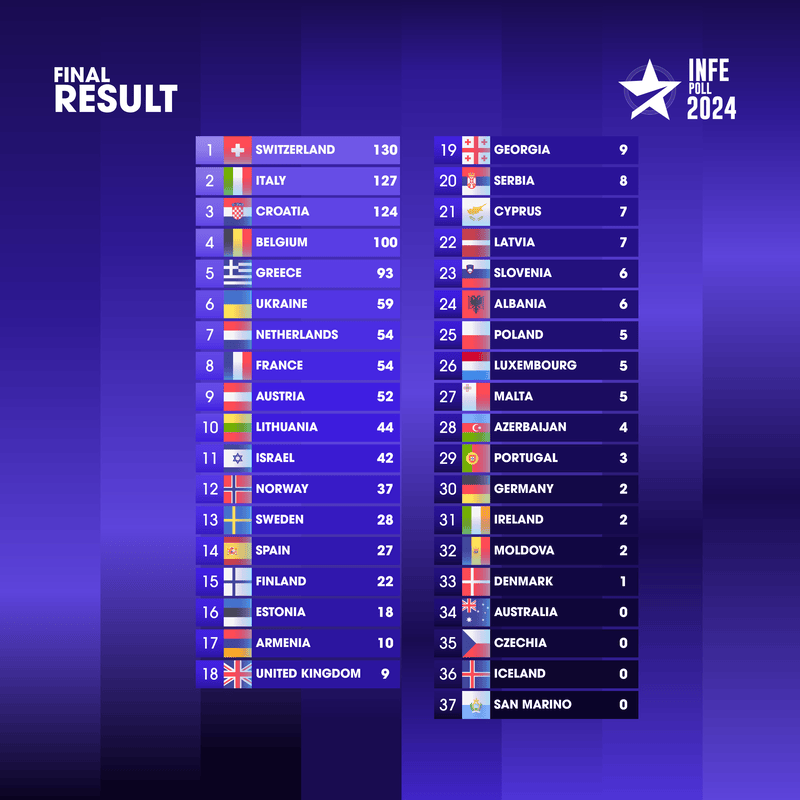 ESCToday's 9th Annual Eurovision 2024 INFE Poll Is Here ESCToday's 9th Annual Eurovision 2024 INFE Poll Is Here