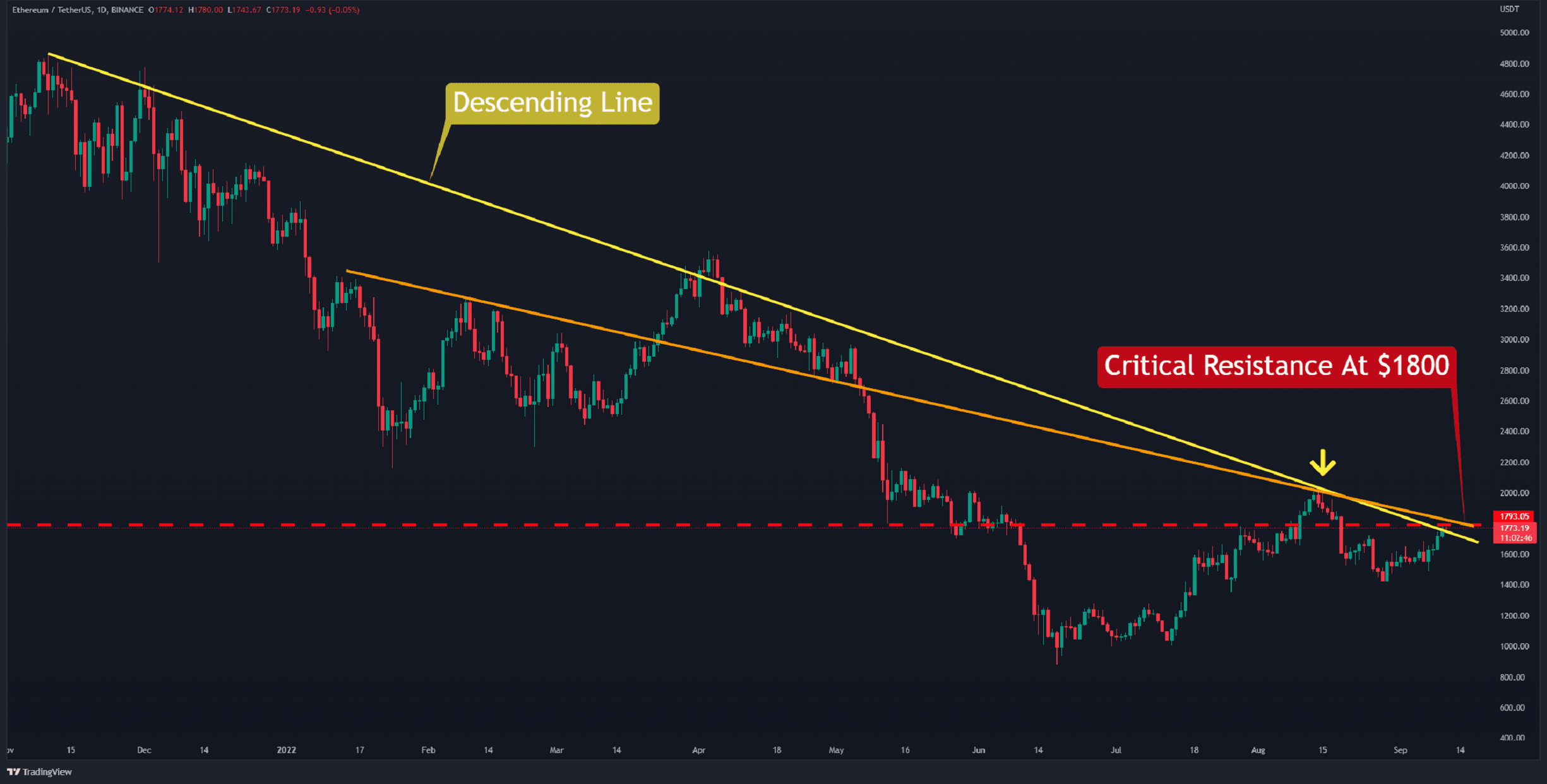 Ethereum Price Analysis: Sustained Strength And Future Outlook Ethereum Price Analysis: Sustained Strength And Future Outlook