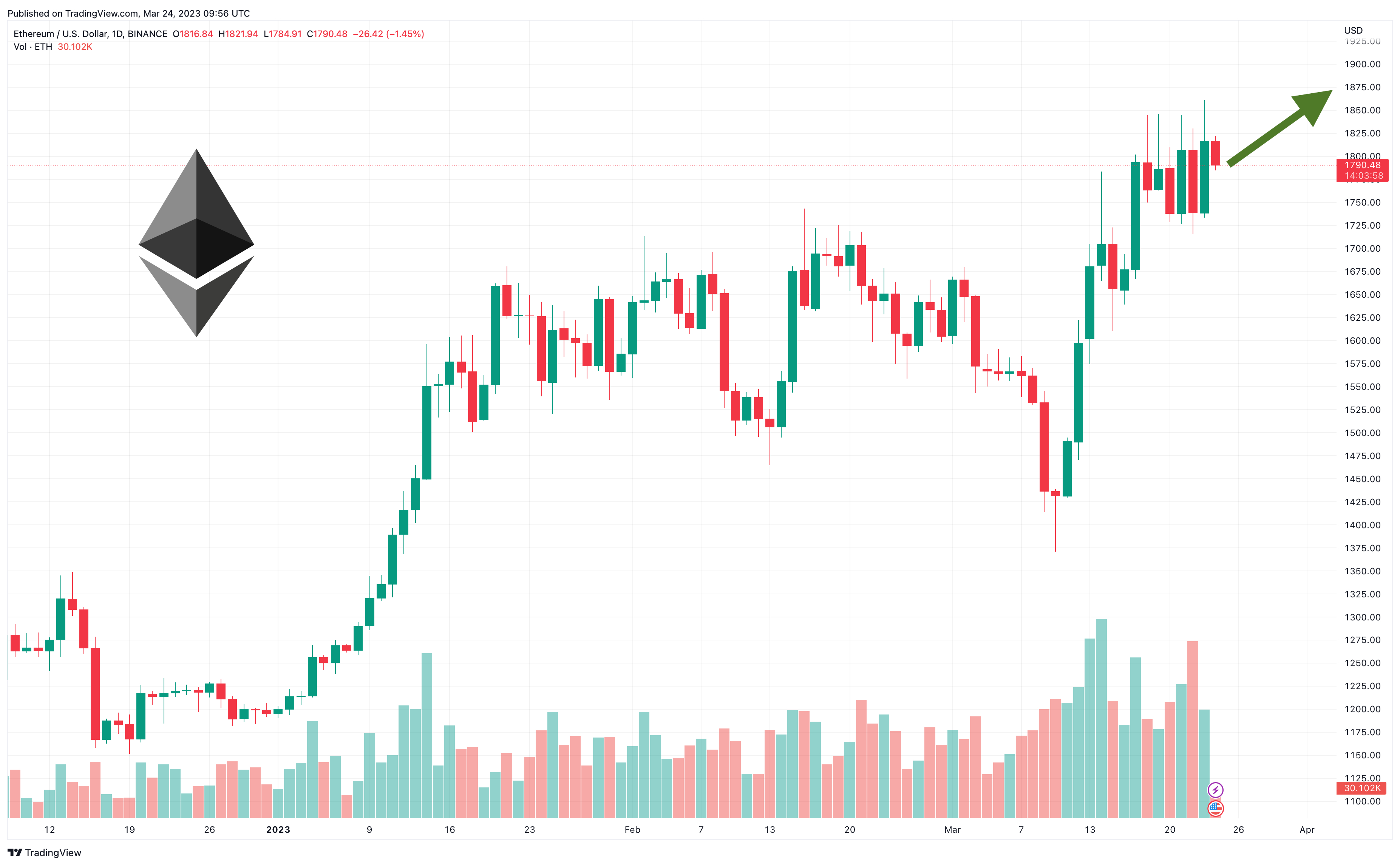 Ethereum Price Breaks Through Resistance Level – $2,000 Next Target? Ethereum Price Breaks Through Resistance Level – $2,000 Next Target?