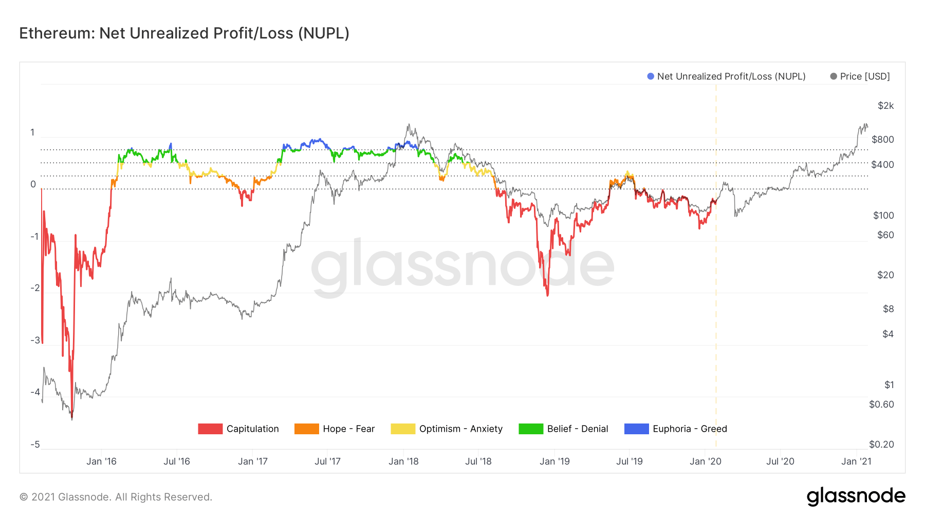 Ethereum Price Forecast: 1.11 Million ETH Accumulated, Bullish Momentum Builds Ethereum Price Forecast: 1.11 Million ETH Accumulated, Bullish Momentum Builds