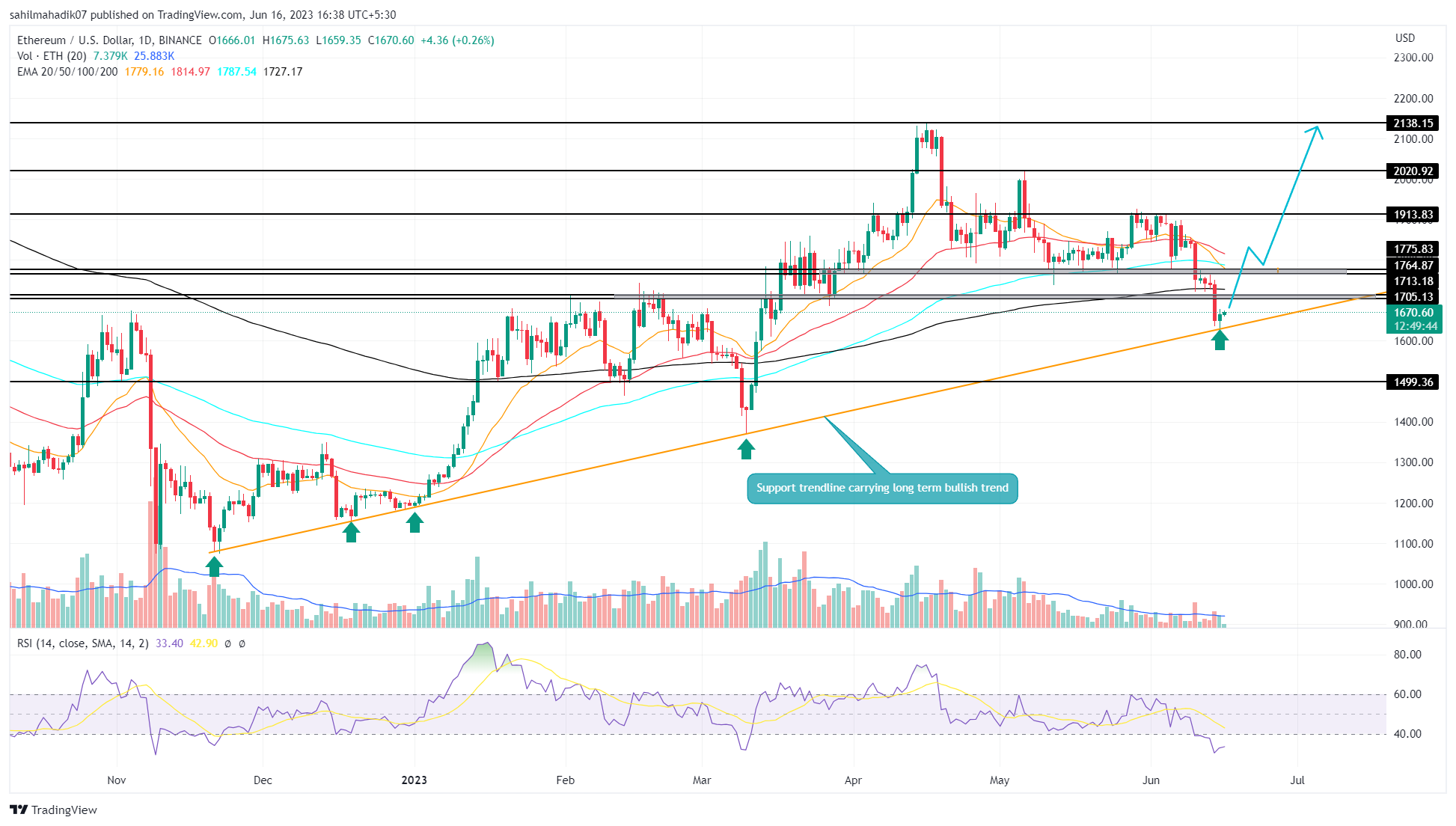 Ethereum Price Prediction: $4,000 Target As CrossX Indicators Flash Buy Signal Ethereum Price Prediction: $4,000 Target As CrossX Indicators Flash Buy Signal