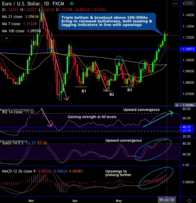 EUR/USD: Lagarde's Renewed Focus On Strengthening The Euro's International Standing EUR/USD: Lagarde's Renewed Focus On Strengthening The Euro's International Standing
