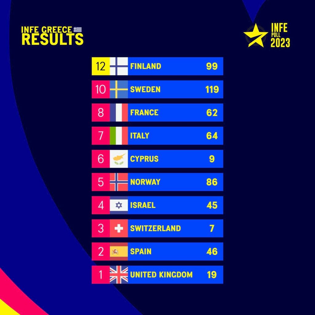 Eurovision 2024 INFE Poll 2024: ESCToday Hosts Ninth Annual Prediction Eurovision 2024 INFE Poll 2024: ESCToday Hosts Ninth Annual Prediction