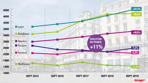 Evolution Des Prix Immobiliers En France : Une Carte Interactive Basée Sur Les Données Notariales Evolution Des Prix Immobiliers En France : Une Carte Interactive Basée Sur Les Données Notariales