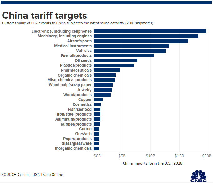 Export-Led Growth: Assessing China's Tariff Sensitivity Export-Led Growth: Assessing China's Tariff Sensitivity