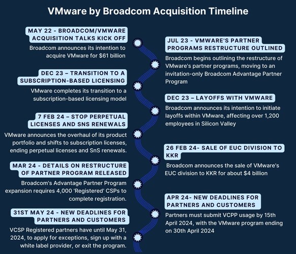 Extreme Price Hike Projected For VMware Following Broadcom Acquisition Extreme Price Hike Projected For VMware Following Broadcom Acquisition