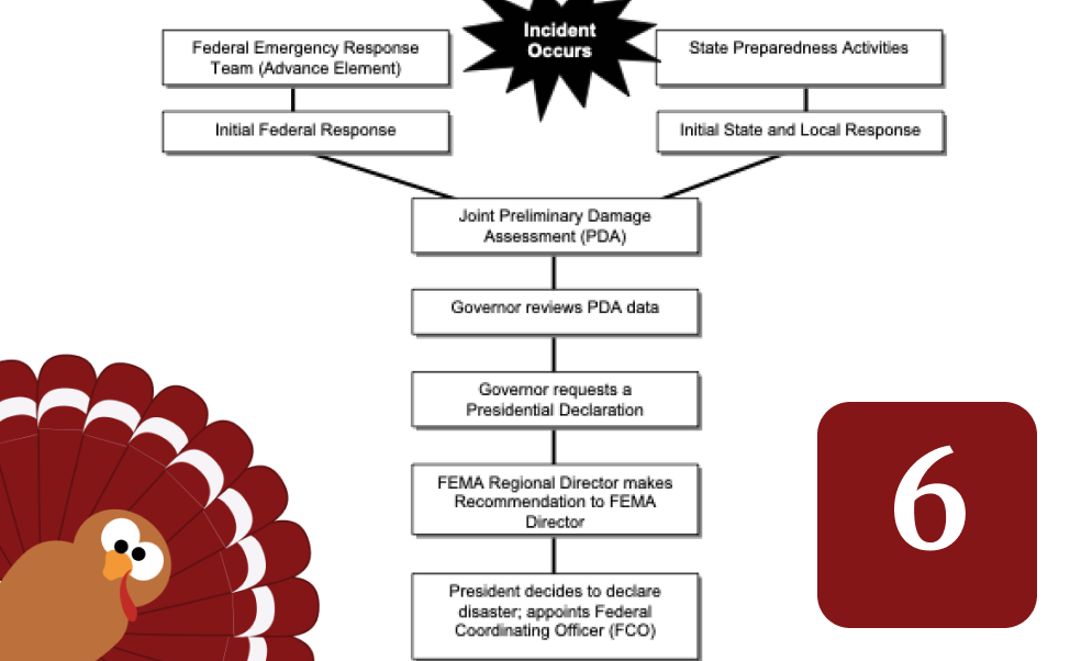 Federal Disaster Aid Qualification Process To Become More Stringent Federal Disaster Aid Qualification Process To Become More Stringent
