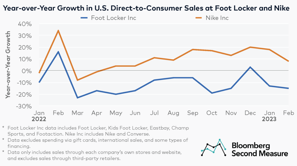 Foot Locker's Results Signal Nike's Resurgence, Analysts Suggest Foot Locker's Results Signal Nike's Resurgence, Analysts Suggest