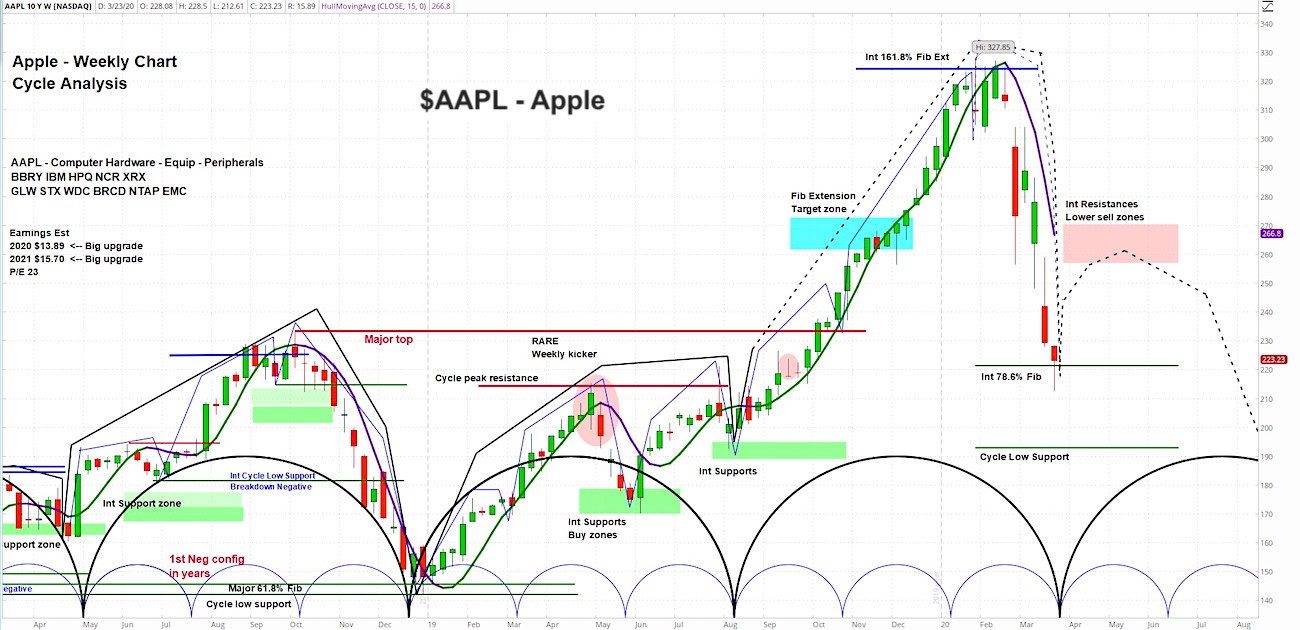 Forecasting Apple Stock (AAPL) Price: Important Levels To Consider Forecasting Apple Stock (AAPL) Price: Important Levels To Consider