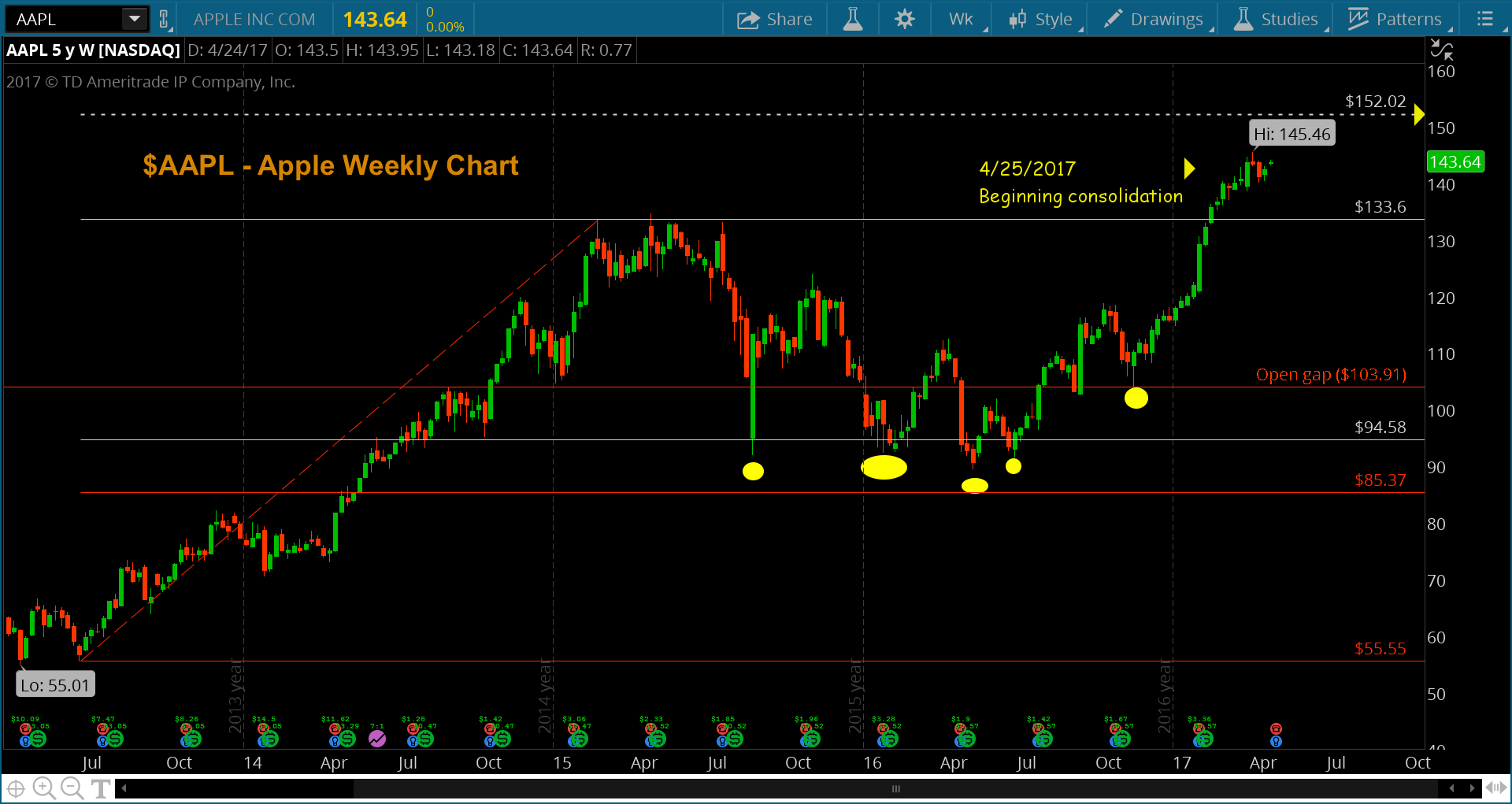 Forecasting Apple Stock (AAPL) Price Levels: Key Indicators Forecasting Apple Stock (AAPL) Price Levels: Key Indicators