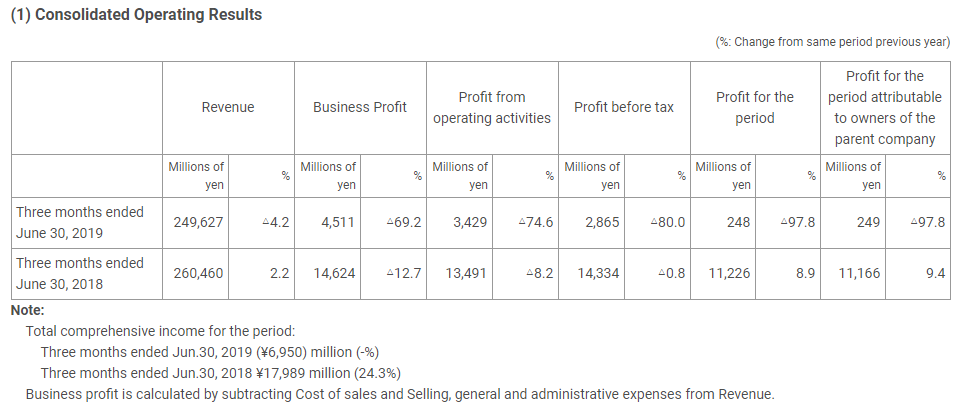 Fremantle Q1 Financial Report: 5.6% Revenue Decline Due To Reduced Buyer Spending Fremantle Q1 Financial Report: 5.6% Revenue Decline Due To Reduced Buyer Spending
