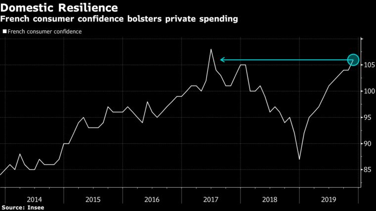 French Consumer Spending Growth Underwhelms In April