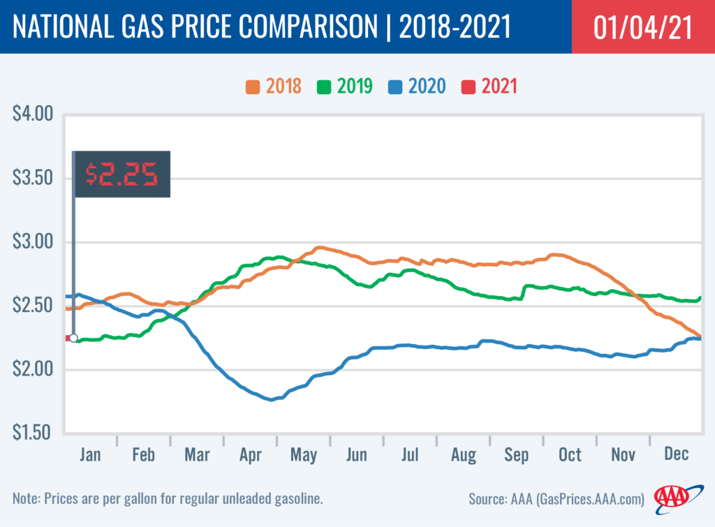 Gas Prices Surge: Nearly 20-Cent Increase Per Gallon Gas Prices Surge: Nearly 20-Cent Increase Per Gallon