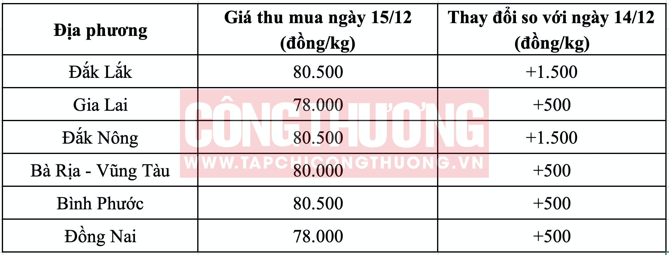Giá Tiêu Hôm Nay: Tăng Mạnh, Nông Dân Phấn Khởi Giá Tiêu Hôm Nay: Tăng Mạnh, Nông Dân Phấn Khởi