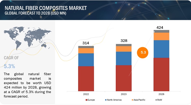 Global Natural Fiber Composites Market: Key Trends And Growth Drivers To 2029 Global Natural Fiber Composites Market: Key Trends And Growth Drivers To 2029