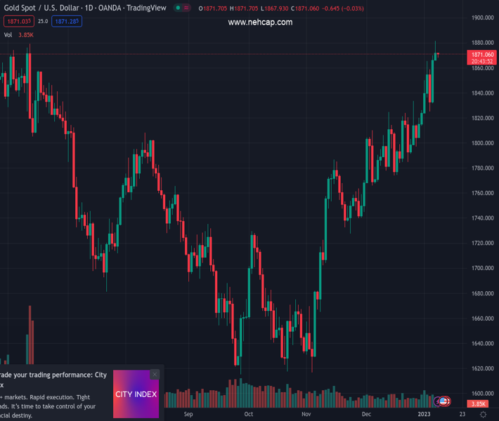 Gold Price (XAUUSD) Recovery: Rate Cut Bets Boost Precious Metal Gold Price (XAUUSD) Recovery: Rate Cut Bets Boost Precious Metal
